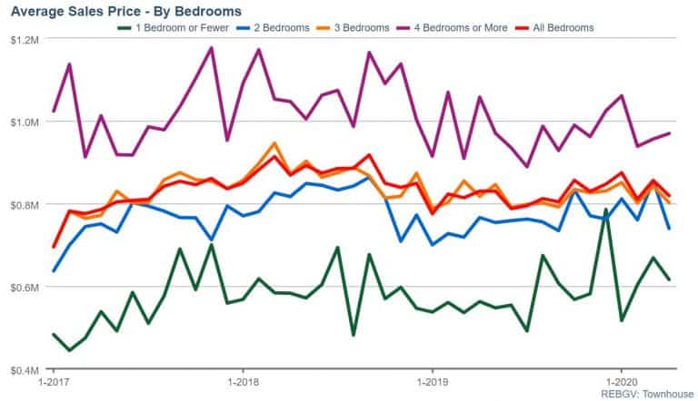 Coal Harbour Vancouver Townhouse Average Sales Price