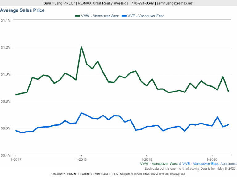 Vancouver Condo Prices Chart