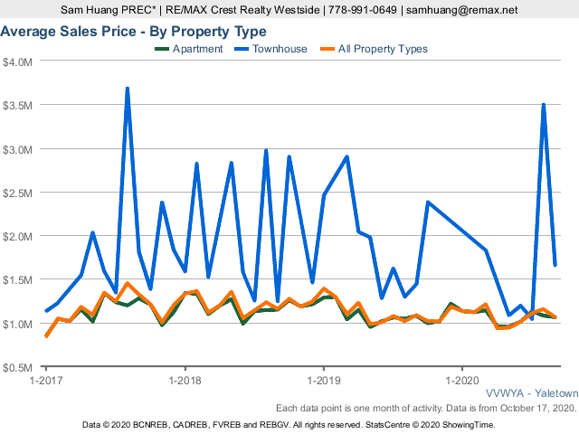 Vancouver Yaletown Real Estate & Home Prices Chart
