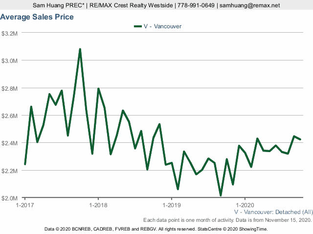 Vancouver Housing - Average Vancouver House Price History Chart