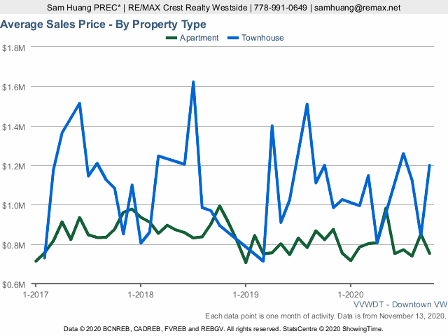 Downtown Vancouver Real Estate & Home Average Sales Price