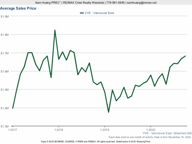 East Vancouver Average House Price