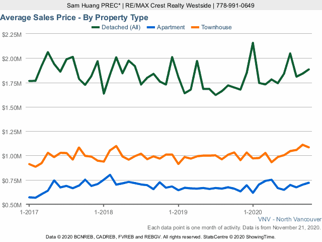 North Vancouver Average House Price Chart