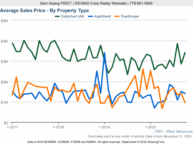 West Vancouver Average House Price Chart