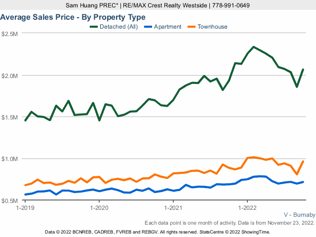 Burnaby Real Estate Market & Prices Chart
