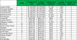 Burnaby average penthouse sold price