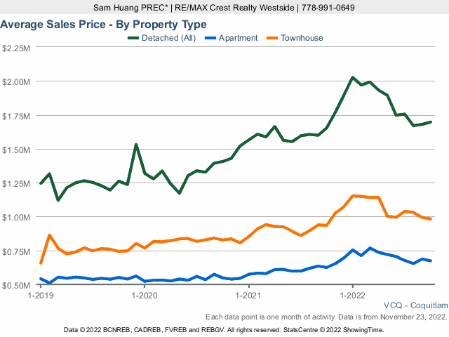 Coquitlam Real Estate Market & Prices Chart