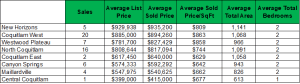 Coquitlam average penthouse sold price