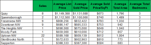 New Westminster average penthouse sold price