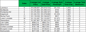 North Vancouver average penthouse sold price