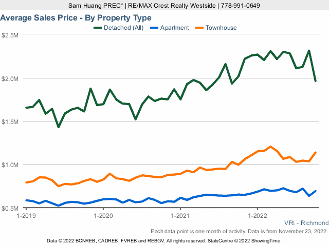 Richmond BC Real Estate & Prices Chart