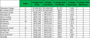 Richmond BC average penthouse sold price