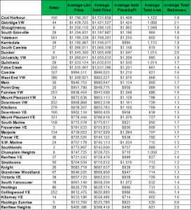 Vancouver average condo sold price