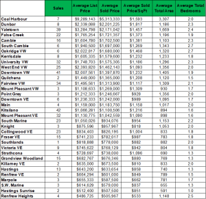 Vancouver average penthouse sold price