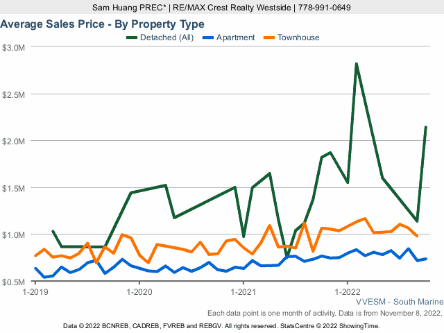 River District Vancouver Home Prices & Real Estate Market Charts