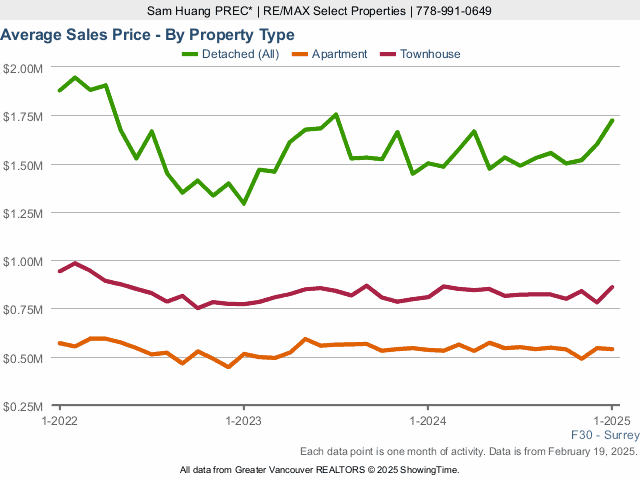 surrey house prices graph