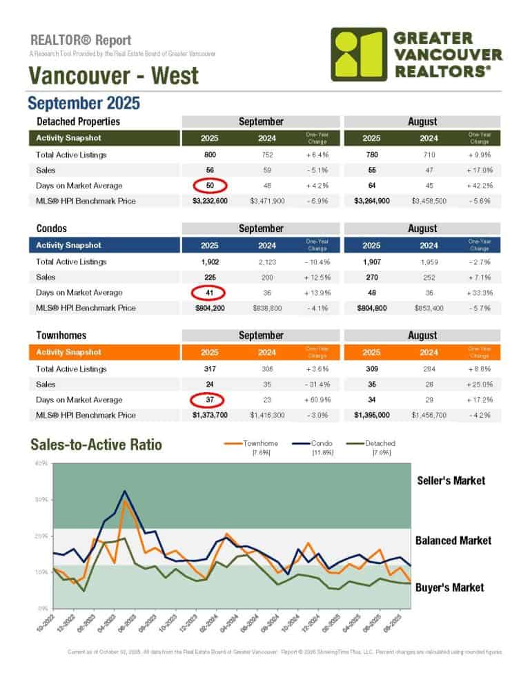 Graph showing Vancouver West September 2025 sales and DOM by property types, including detached proeprties, condos, and townhouses.