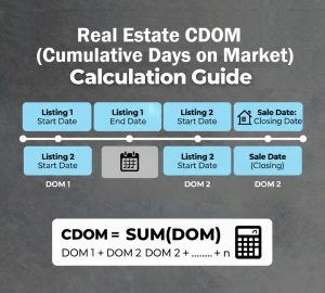Graph showing how Real Estate CDOM is calculated.