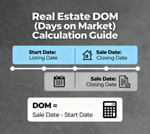 Graph showing how real estate DOM is calculated.