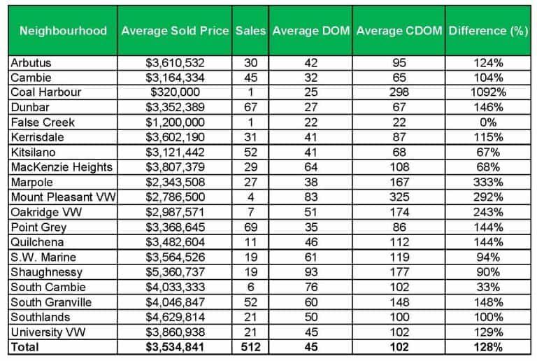 Vancouver west 2025 year-to-date detached sale by neighbourhooods, showing number of sales, average DOM, average CDOM, difference in % between DOM and CDOM.
