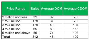table showing Vancouver West detached homes year-to-date 2025 property sales by price range, average DOM, average CDOM.