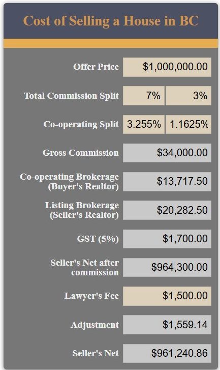 cost of selling a house in bc - calculation