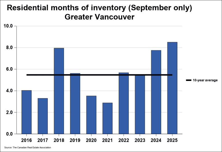 residential months of inventory (September only) Greater Vancouver