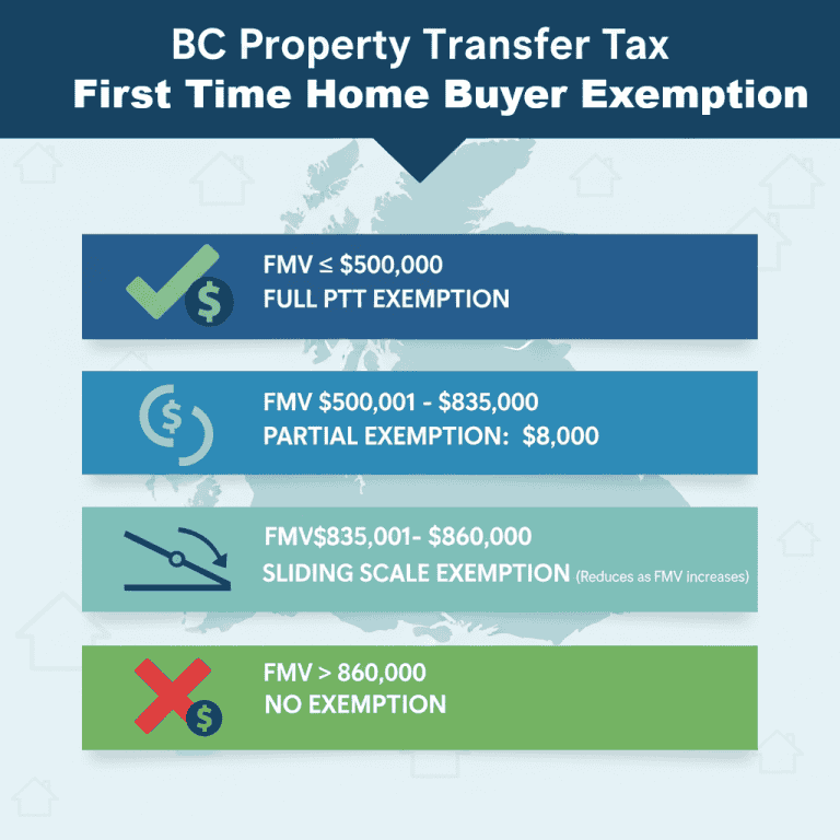 BC Property Transfer Tax First Time Home Buyer Exemption Infographic.