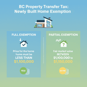 BC Property Transfer Tax Newly Built Home Exemption Infographic.